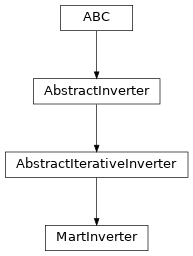 Inheritance diagram of ctis.inverters.MartInverter