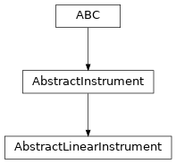 Inheritance diagram of ctis.instruments.AbstractLinearInstrument
