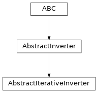 Inheritance diagram of ctis.inverters.AbstractIterativeInverter